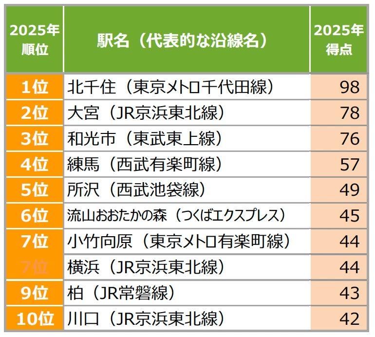 2025住みたい街ランキング画像